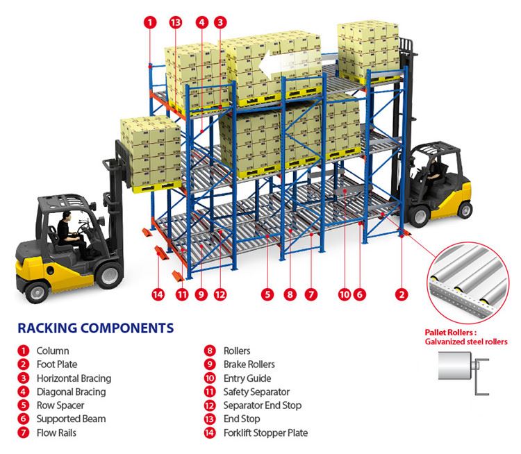 Warehouse Pallet Flow Racking Components